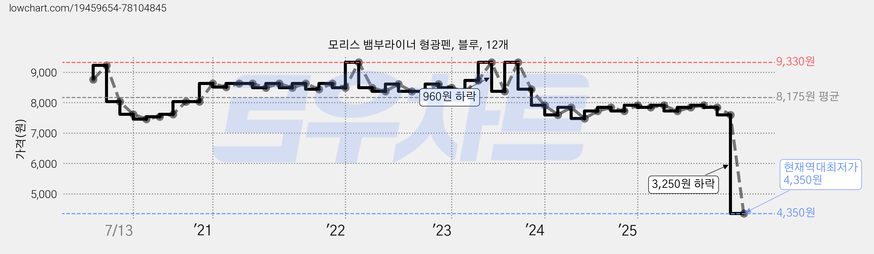 모리스 뱀부라이너 형광펜, 블루, 12개 가격 변동 차트, 현재가 4,350원, 역대최저가