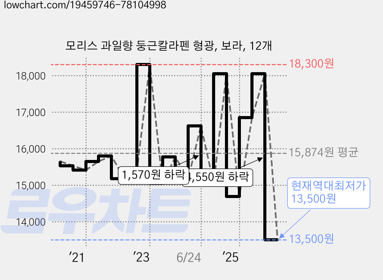 모리스 과일향 둥근칼라펜 형광, 보라, 12개 가격 변동 차트, 현재가 13,500원, 역대최저가