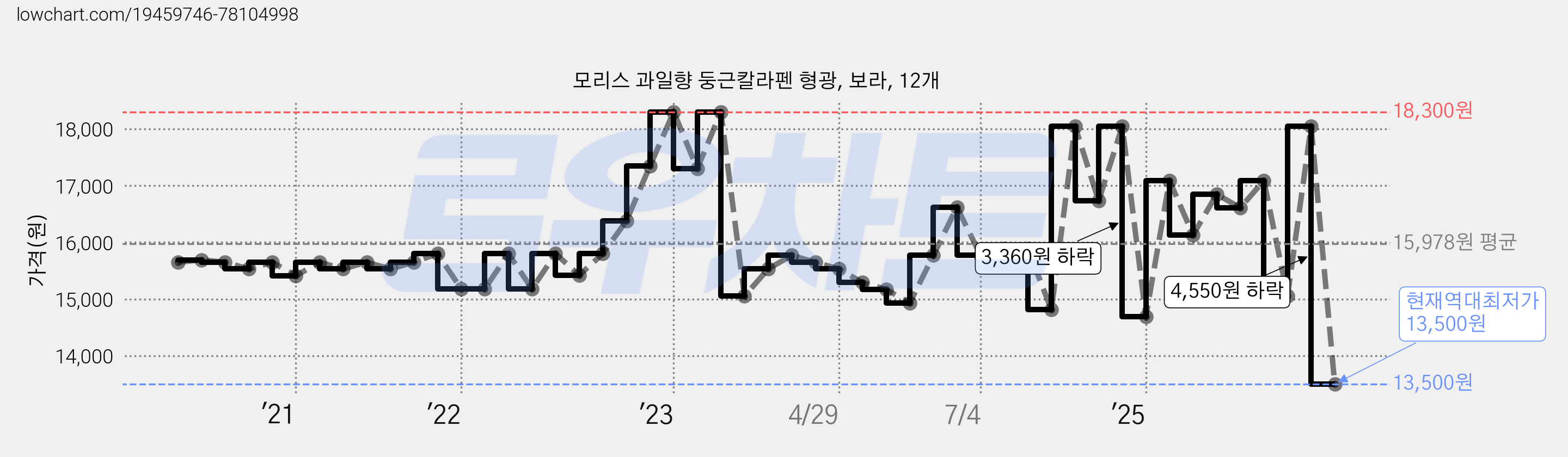 모리스 과일향 둥근칼라펜 형광, 보라, 12개 가격 변동 차트, 현재가 13,500원, 역대최저가