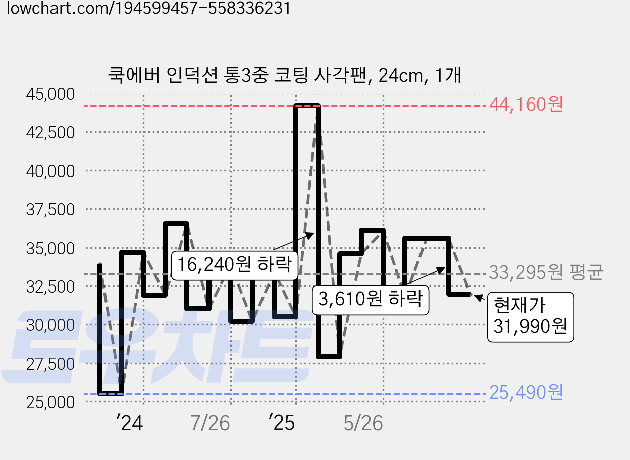 쿡에버 인덕션 통3중 코팅 사각팬, 24cm, 1개 가격 변동 차트, 현재가 31,990원, 관측 최저가 25,490원