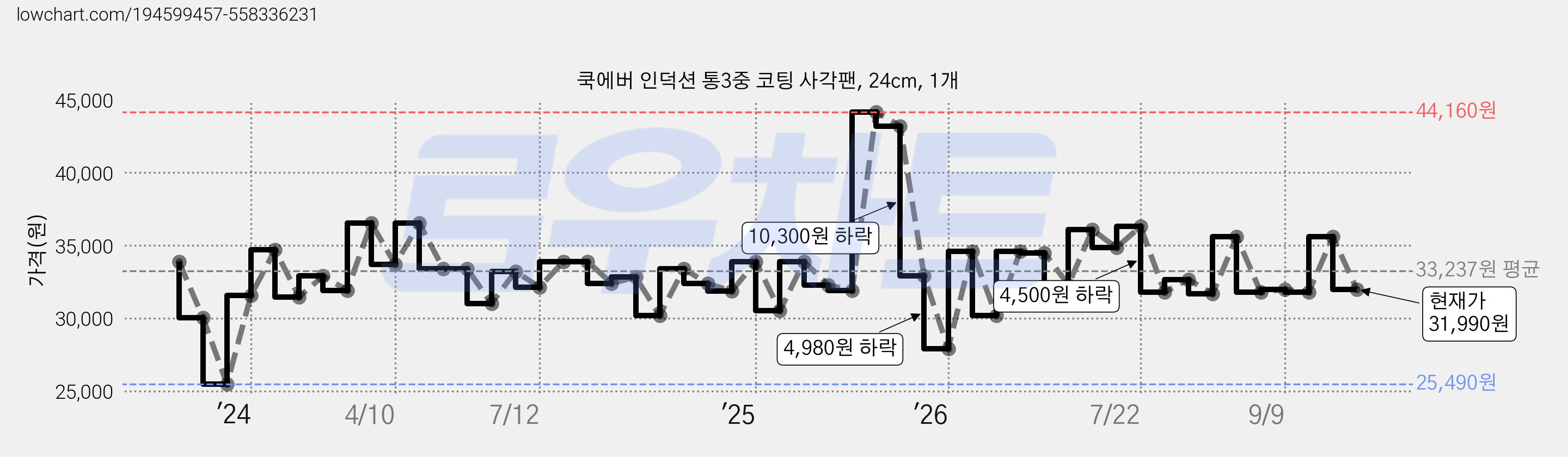 쿡에버 인덕션 통3중 코팅 사각팬, 24cm, 1개 가격 변동 차트, 현재가 31,990원, 관측 최저가 25,490원