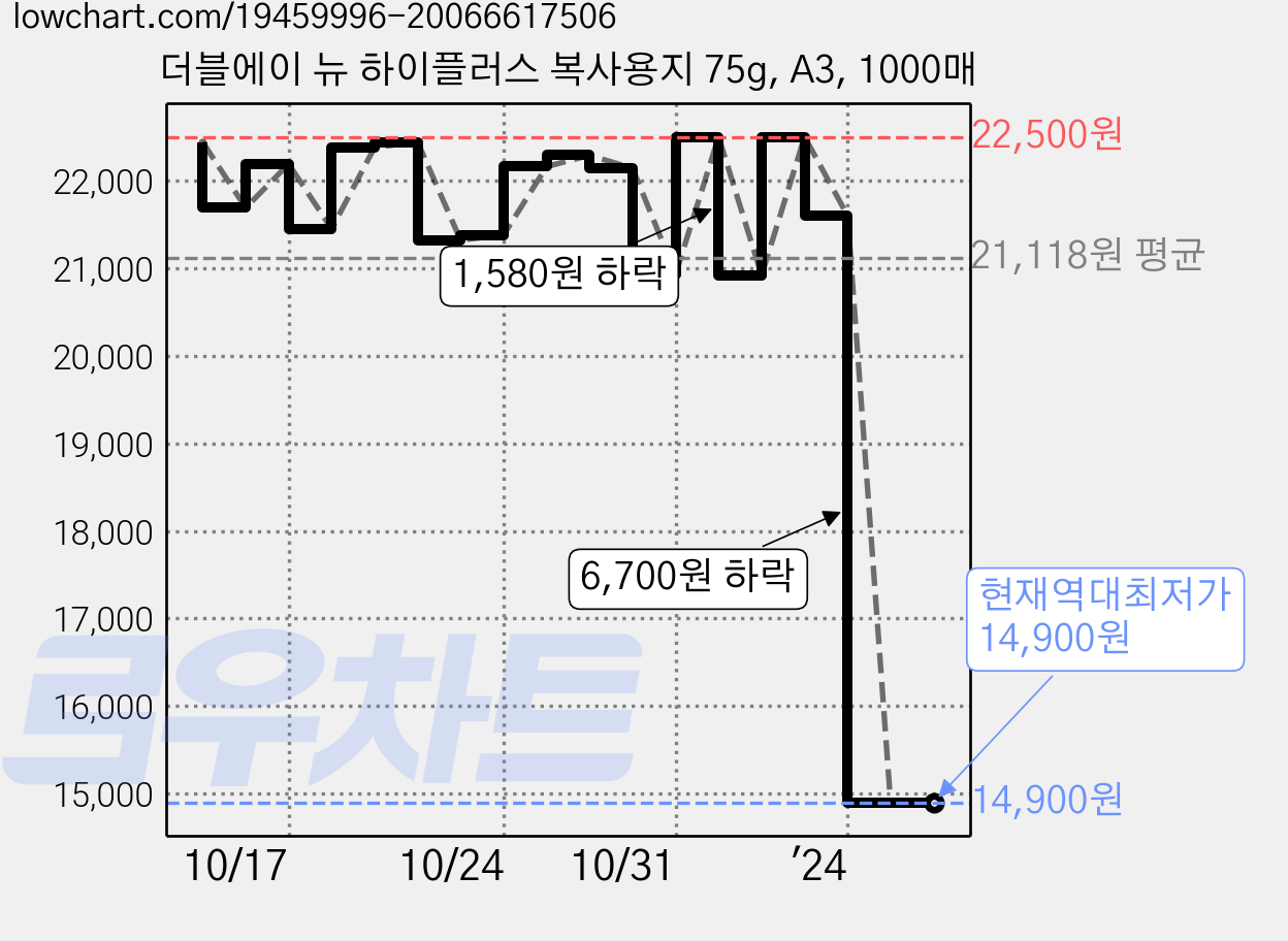 더블에이 뉴 하이플러스 복사용지 75g, A3, 1000매 가격 변동 차트, 현재가 14,900원, 역대최저가