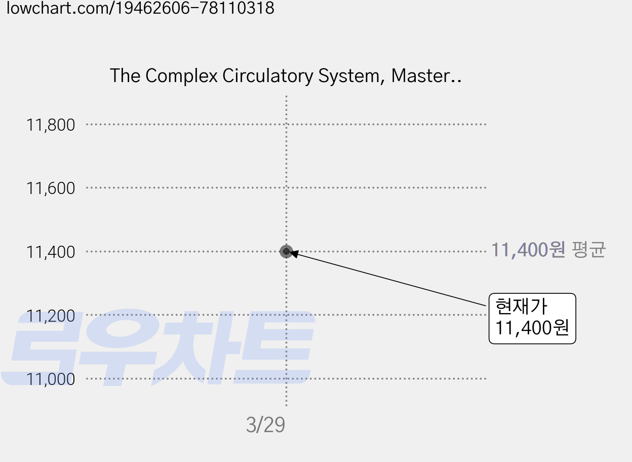 The Complex Circulatory System, Master Books 가격 변동 차트, 현재가 11,400원