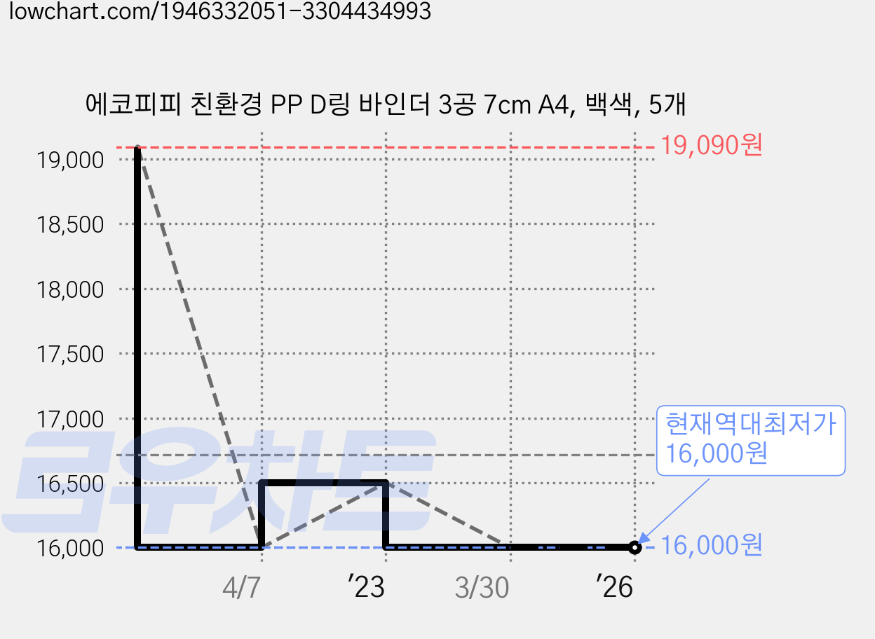 에코피피 친환경 PP D링 바인더 3공 7cm A4, 백색, 5개 가격 변동 차트, 현재가 16,000원, 역대최저가