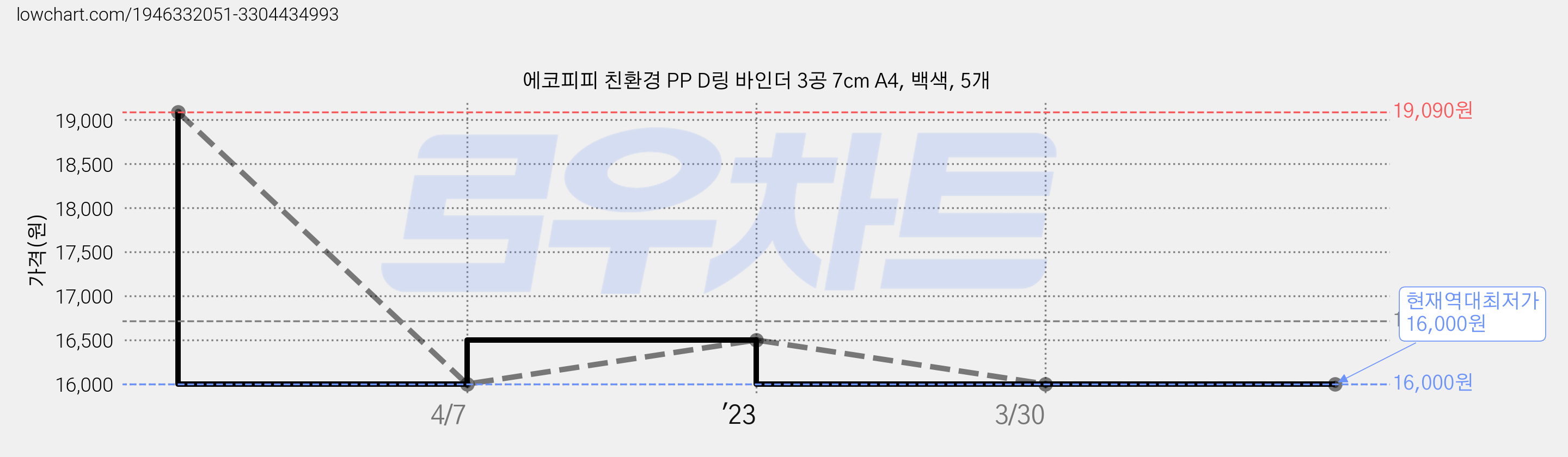 에코피피 친환경 PP D링 바인더 3공 7cm A4, 백색, 5개 가격 변동 차트, 현재가 16,000원, 역대최저가