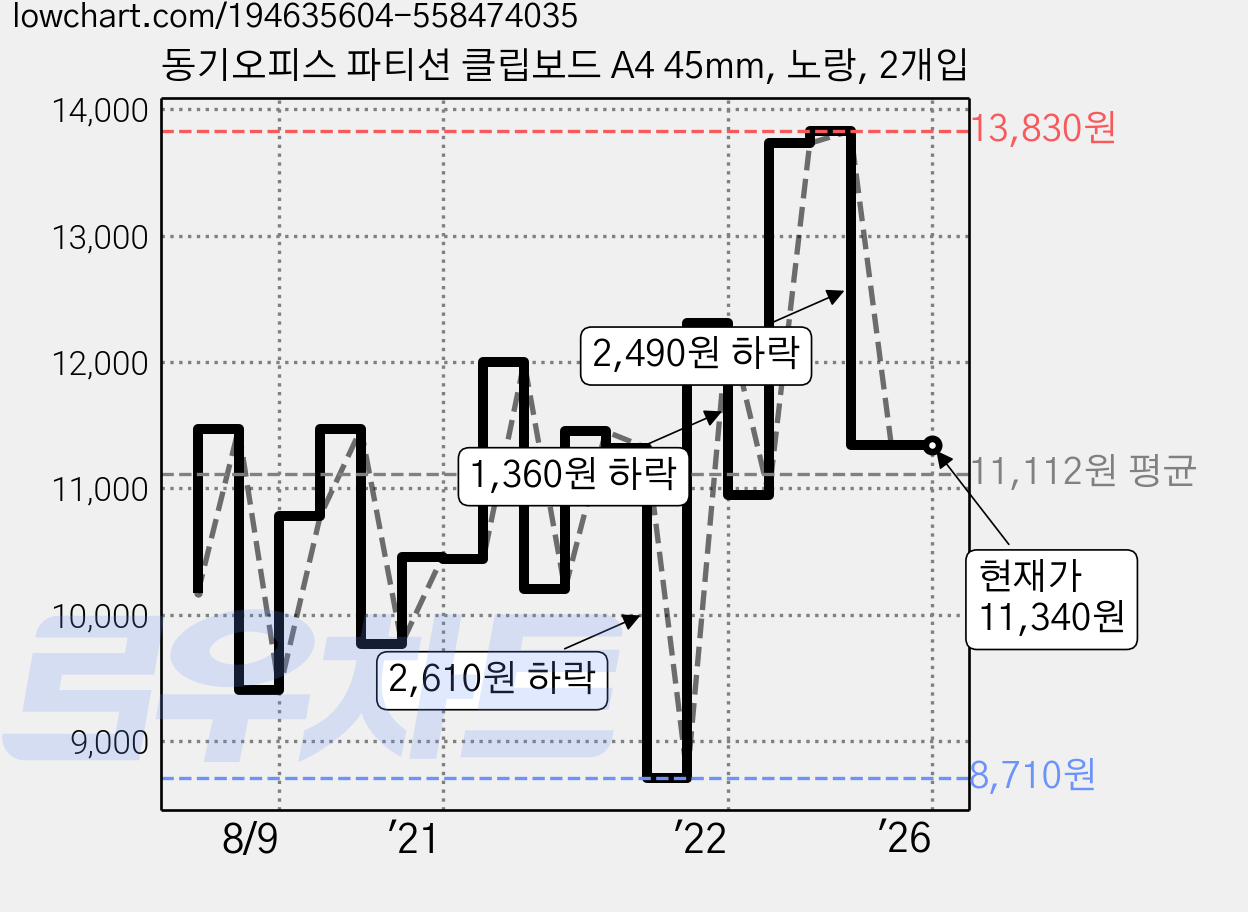 동기오피스 파티션 클립보드 A4 45mm, 노랑, 2개입 가격 변동 차트, 현재가 11,340원, 역대최저가