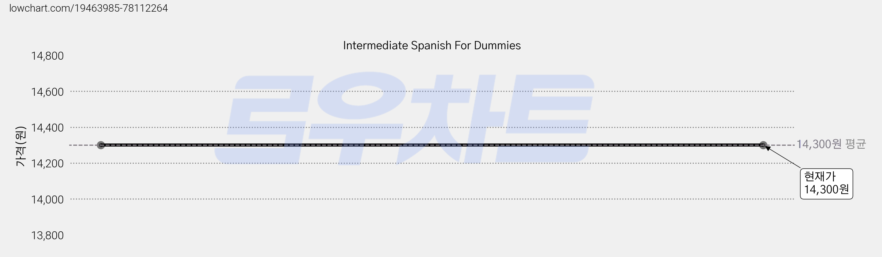 Intermediate Spanish For Dummies 가격 변동 차트, 현재가 14,300원