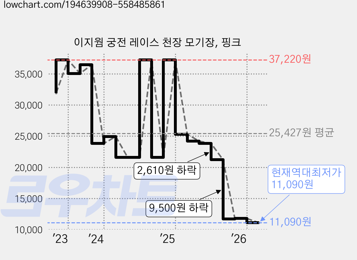 이지웜 궁전 레이스 천장 모기장, 핑크 가격 변동 차트, 현재가 11,090원, 역대최저가