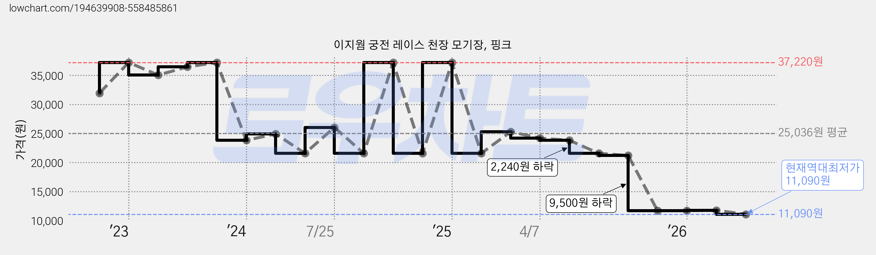 이지웜 궁전 레이스 천장 모기장, 핑크 가격 변동 차트, 현재가 11,090원, 역대최저가