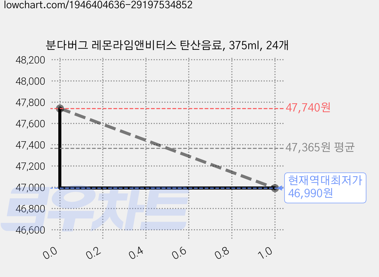 분다버그 레몬라임앤비터스 탄산음료, 375ml, 24개 가격 변동 차트, 현재가 46,990원, 역대최저가