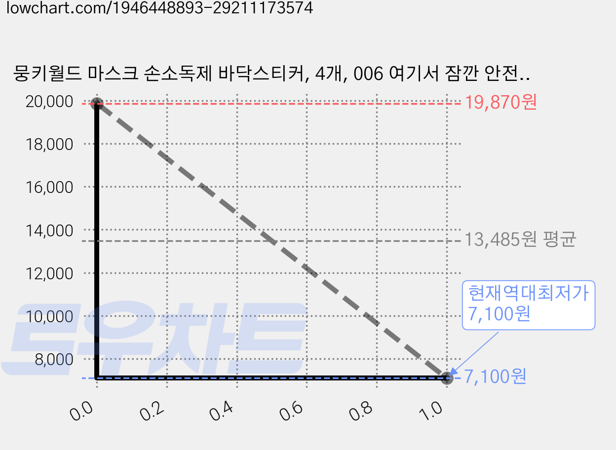 뭉키월드 마스크 손소독제 바닥스티커, 4개, 006 여기서 잠깐 안전거리유지 가격 변동 차트, 현재가 7,100원, 역대최저가