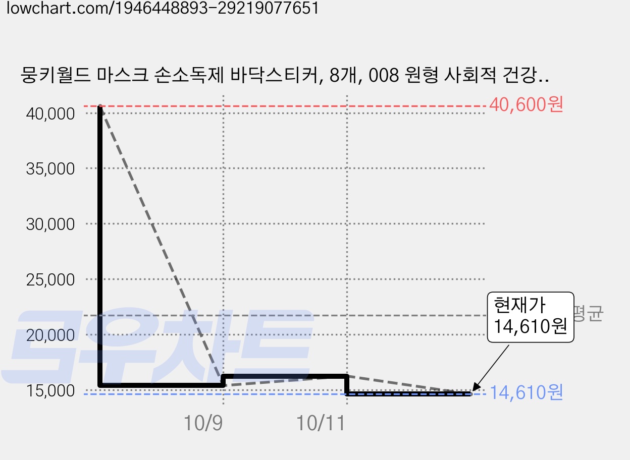 뭉키월드 마스크 손소독제 바닥스티커, 8개, 008 원형 사회적 건강거리 지킴이 가격 변동 차트, 현재가 14,610원, 관측 최저가 14,210원