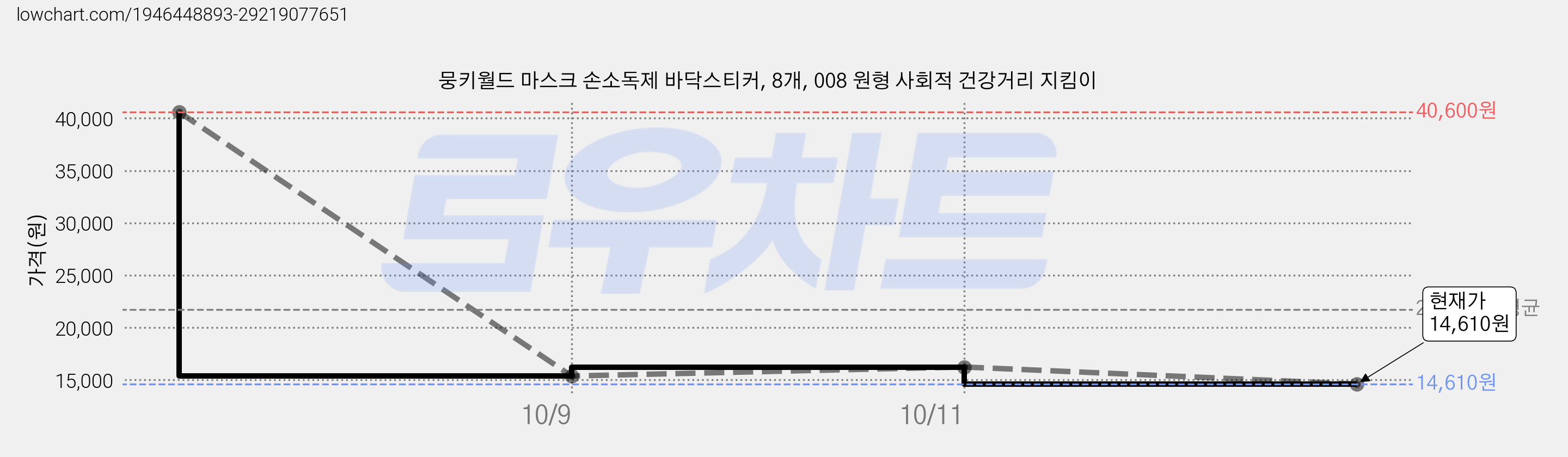 뭉키월드 마스크 손소독제 바닥스티커, 8개, 008 원형 사회적 건강거리 지킴이 가격 변동 차트, 현재가 14,610원, 관측 최저가 14,210원