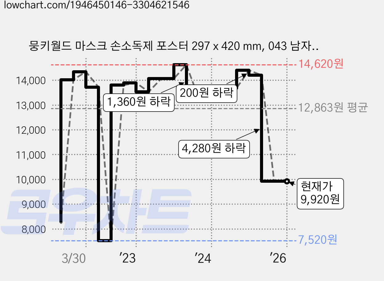 뭉키월드 마스크 손소독제 포스터 297 x 420 mm, 043 남자여자 마스크 착용, 2개 가격 변동 차트, 현재가 9,920원, 역대최저가