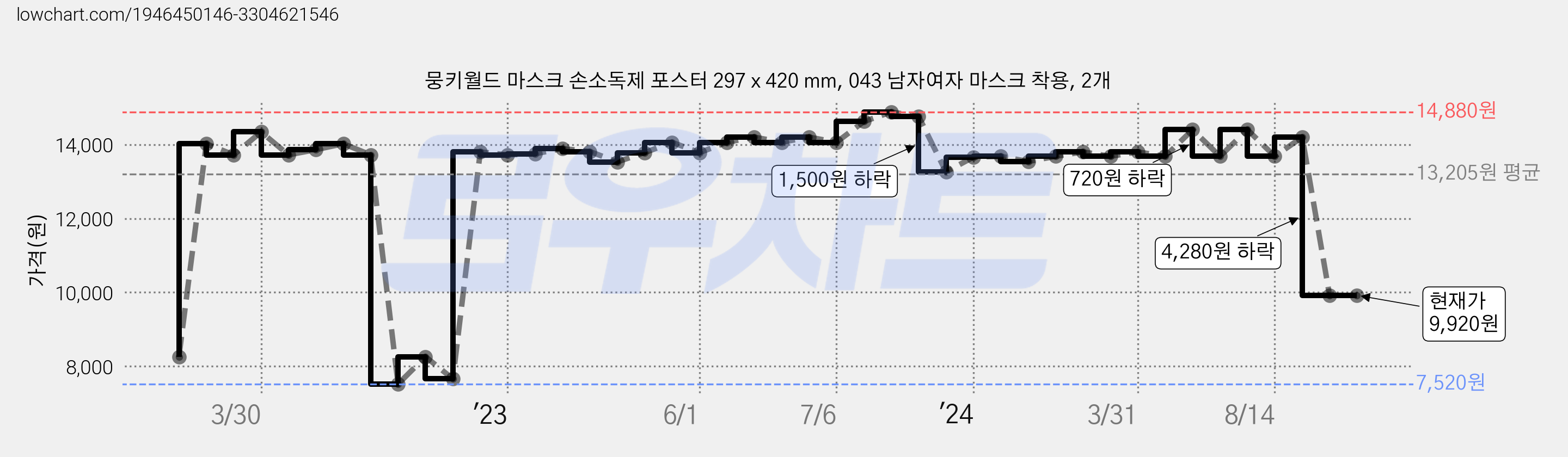 뭉키월드 마스크 손소독제 포스터 297 x 420 mm, 043 남자여자 마스크 착용, 2개 가격 변동 차트, 현재가 9,920원, 역대최저가