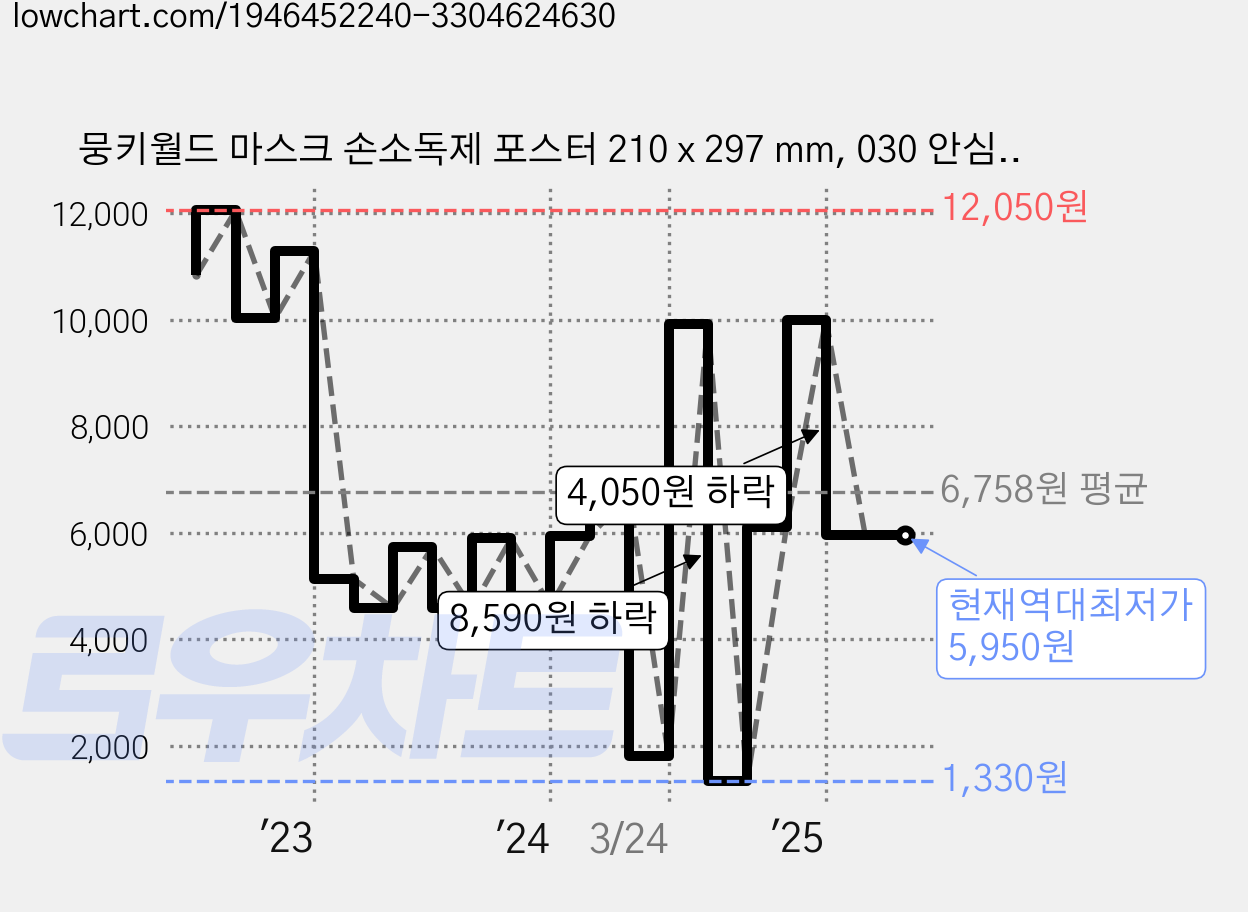 뭉키월드 마스크 손소독제 포스터 210 x 297 mm, 030 안심매장 4가지 실천, 2개 가격 변동 차트, 현재가 5,950원, 역대최저가