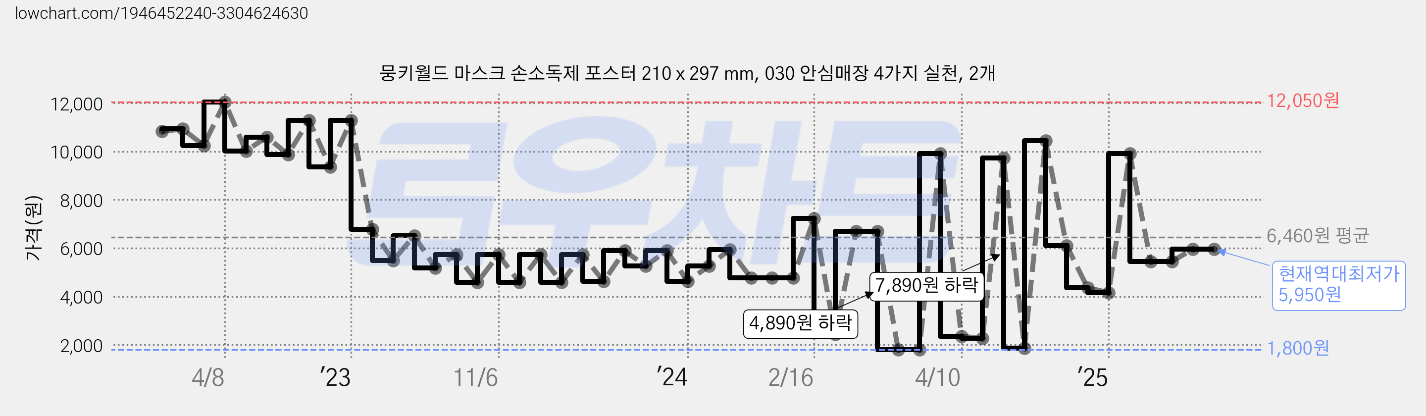 뭉키월드 마스크 손소독제 포스터 210 x 297 mm, 030 안심매장 4가지 실천, 2개 가격 변동 차트, 현재가 5,950원, 역대최저가