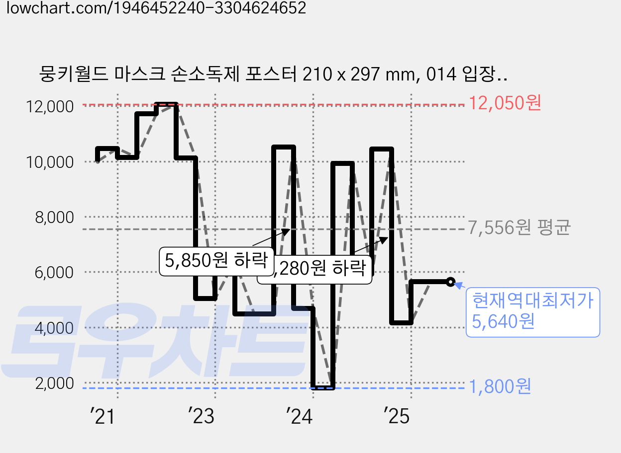 뭉키월드 마스크 손소독제 포스터 210 x 297 mm, 014 입장시 마스크 착용, 2개 가격 변동 차트, 현재가 5,640원, 역대최저가