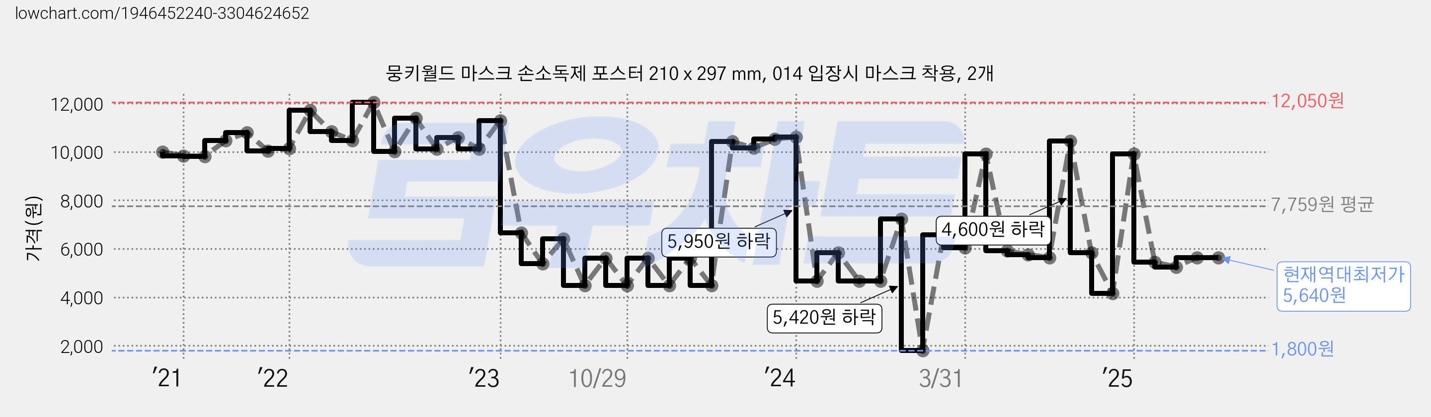 뭉키월드 마스크 손소독제 포스터 210 x 297 mm, 014 입장시 마스크 착용, 2개 가격 변동 차트, 현재가 5,640원, 역대최저가