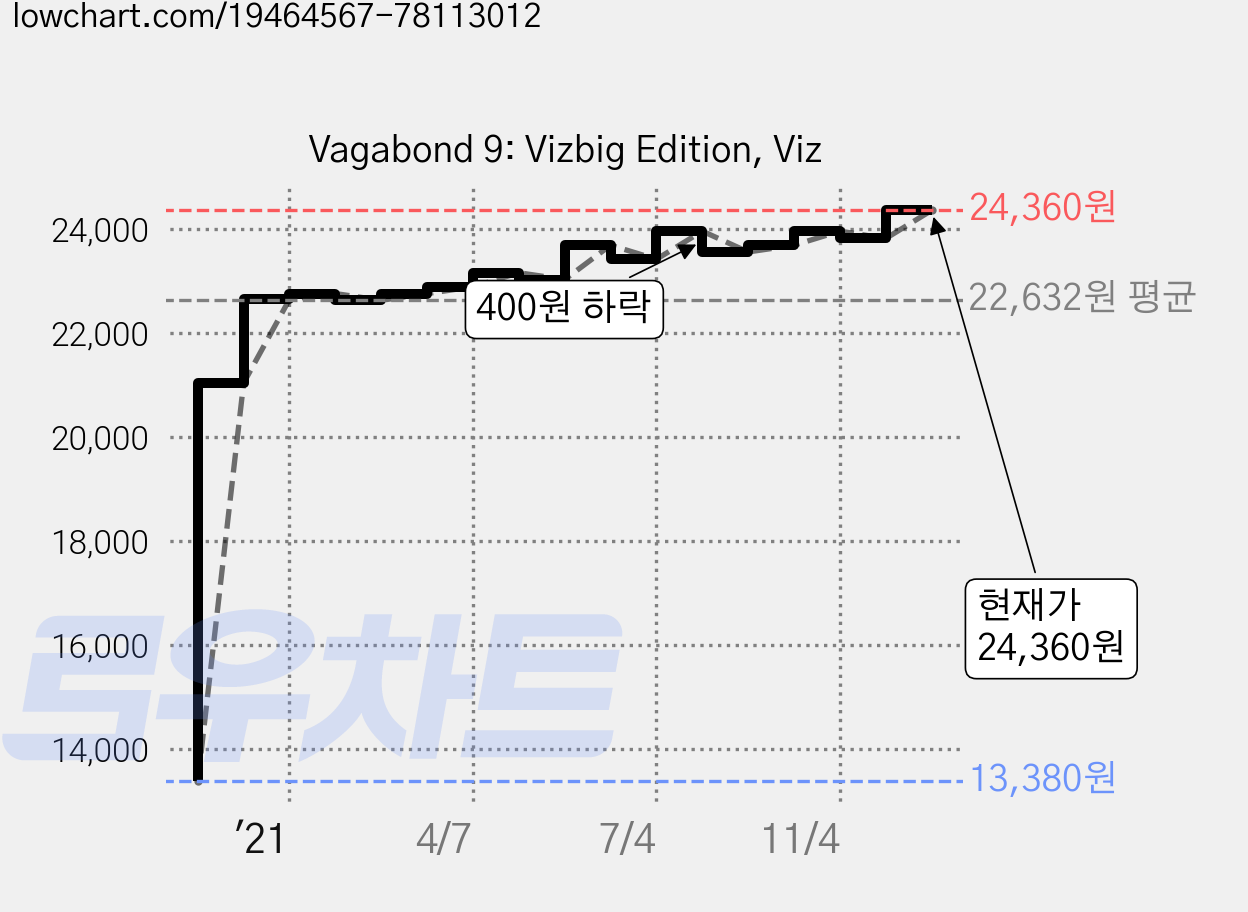 Vagabond 9: Vizbig Edition, Viz 가격 변동 차트, 현재가 24,360원, 관측 최저가 13,380원