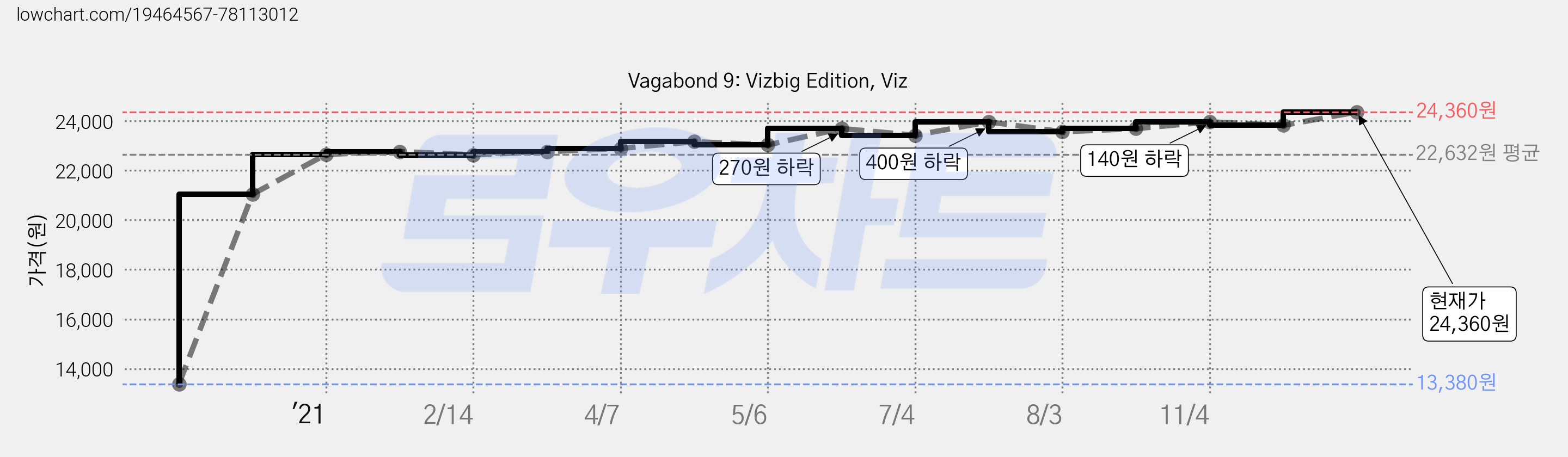 Vagabond 9: Vizbig Edition, Viz 가격 변동 차트, 현재가 24,360원, 관측 최저가 13,380원