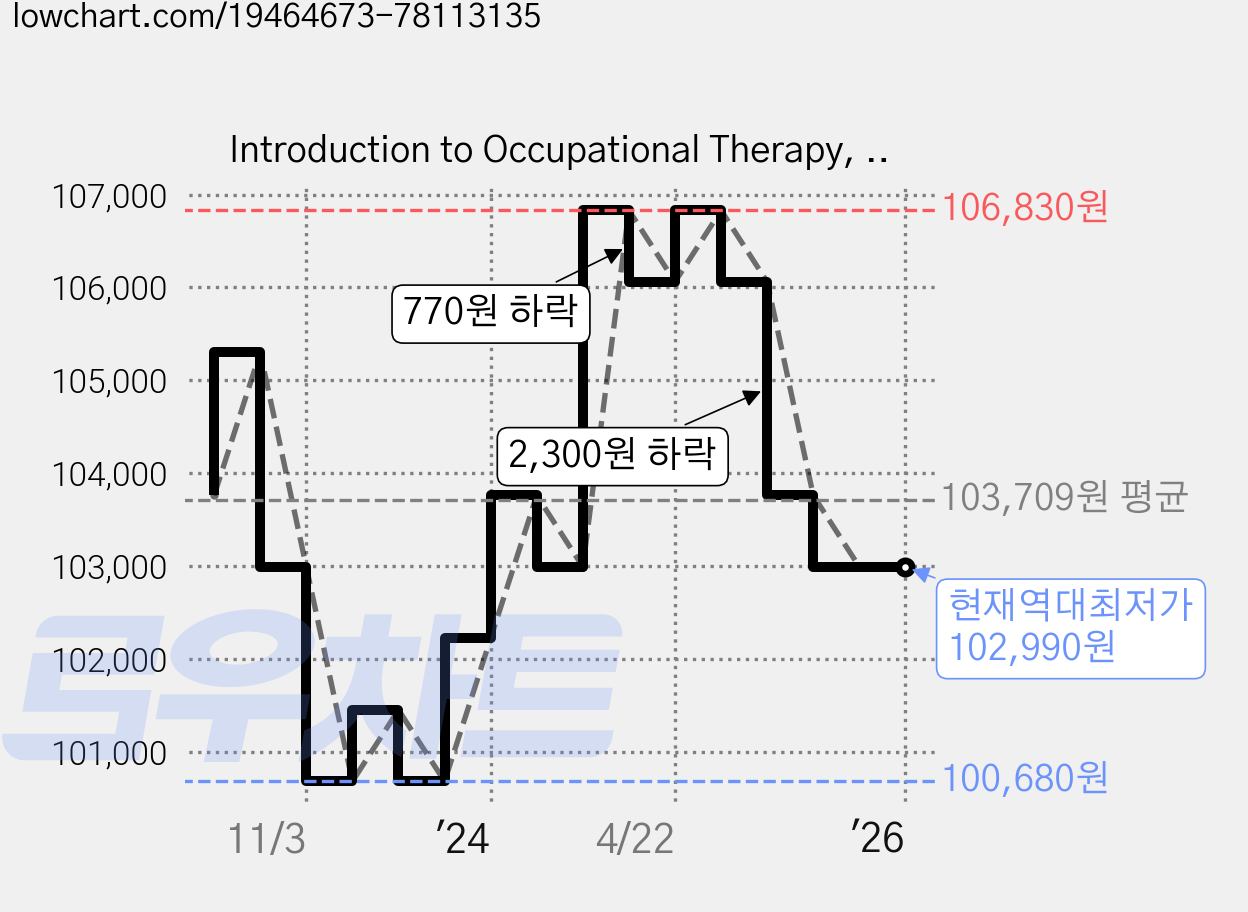 Introduction to Occupational Therapy, Mosby Inc 가격 변동 차트, 현재가 102,990원, 역대최저가