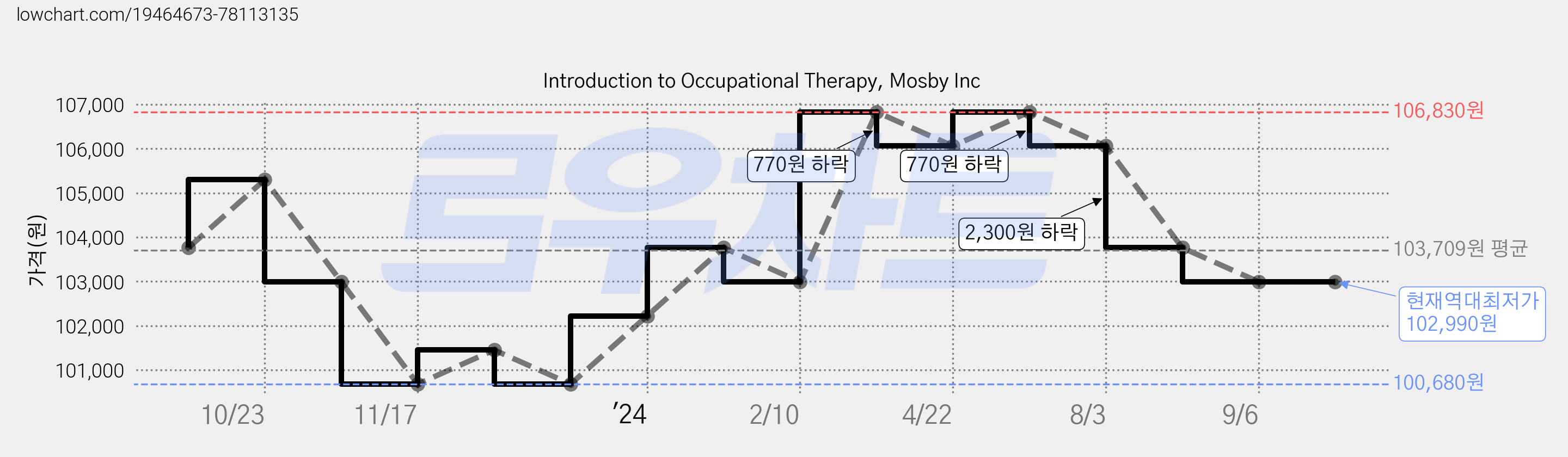 Introduction to Occupational Therapy, Mosby Inc 가격 변동 차트, 현재가 102,990원, 역대최저가