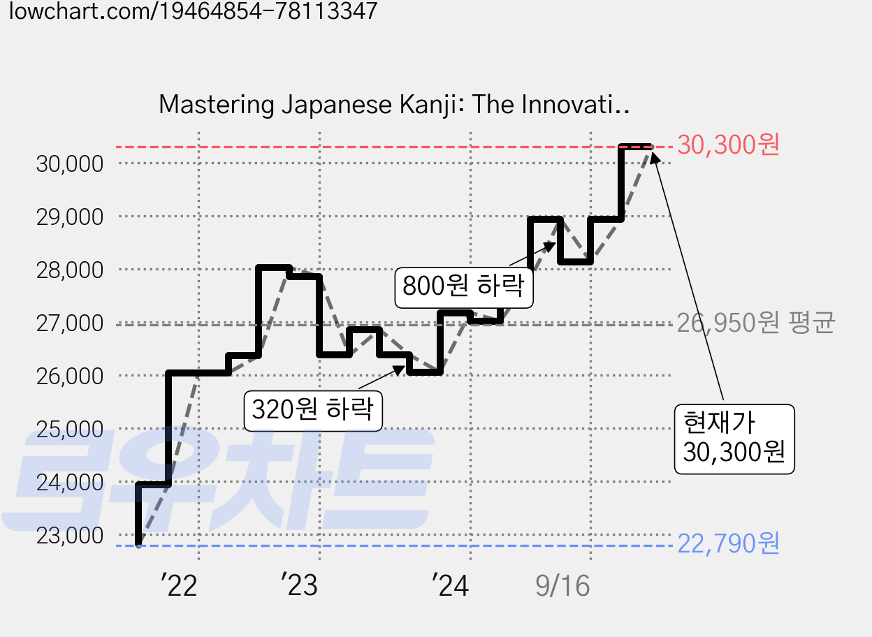 Mastering Japanese Kanji: The Innovative Visual Method for Learning Japanese Characters, Tuttle Pub 가격 변동 차트, 현재가 30,300원, 관측 최저가 22,790원