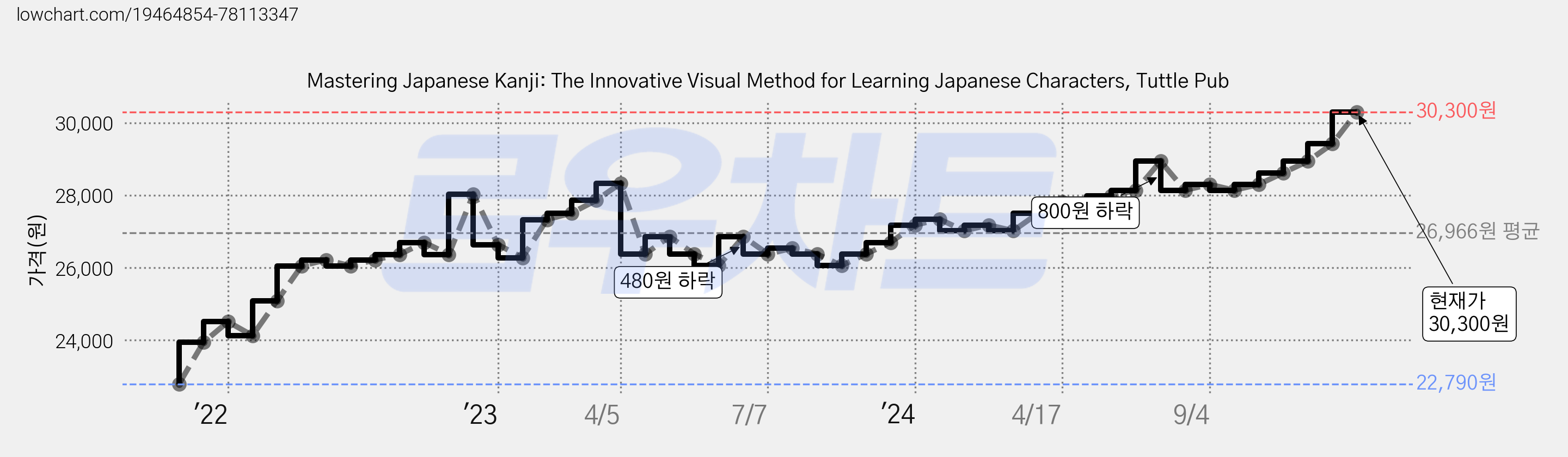 Mastering Japanese Kanji: The Innovative Visual Method for Learning Japanese Characters, Tuttle Pub 가격 변동 차트, 현재가 30,300원, 관측 최저가 22,790원