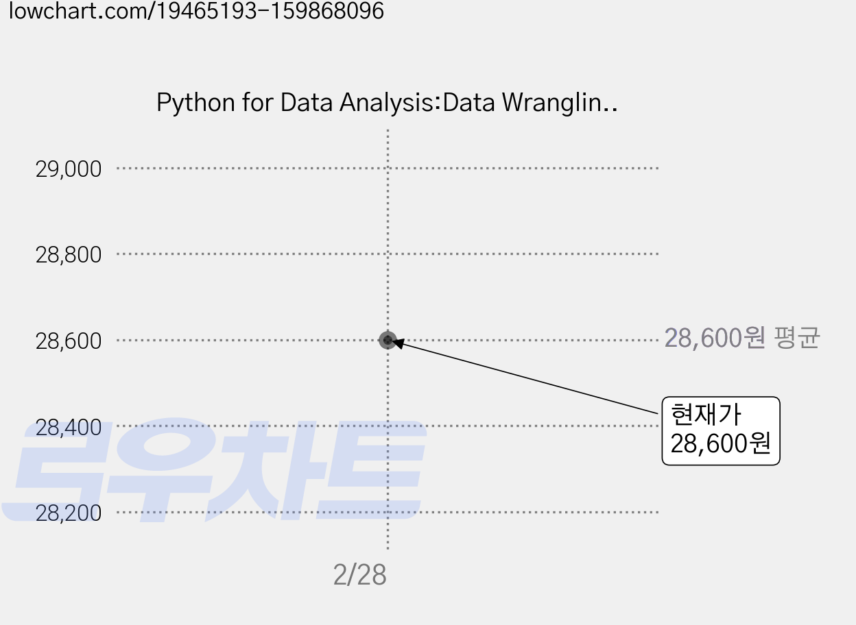 Python for Data Analysis:Data Wrangling with Pandas Numpy and Ipython, O'Reilly Media 가격 변동 차트, 현재가 28,600원
