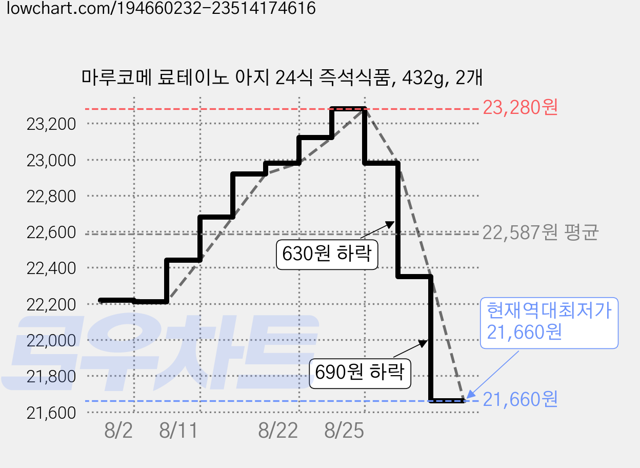 마루코메 료테이노 아지 24식 즉석식품, 432g, 2개 가격 변동 차트, 현재가 21,660원, 역대최저가