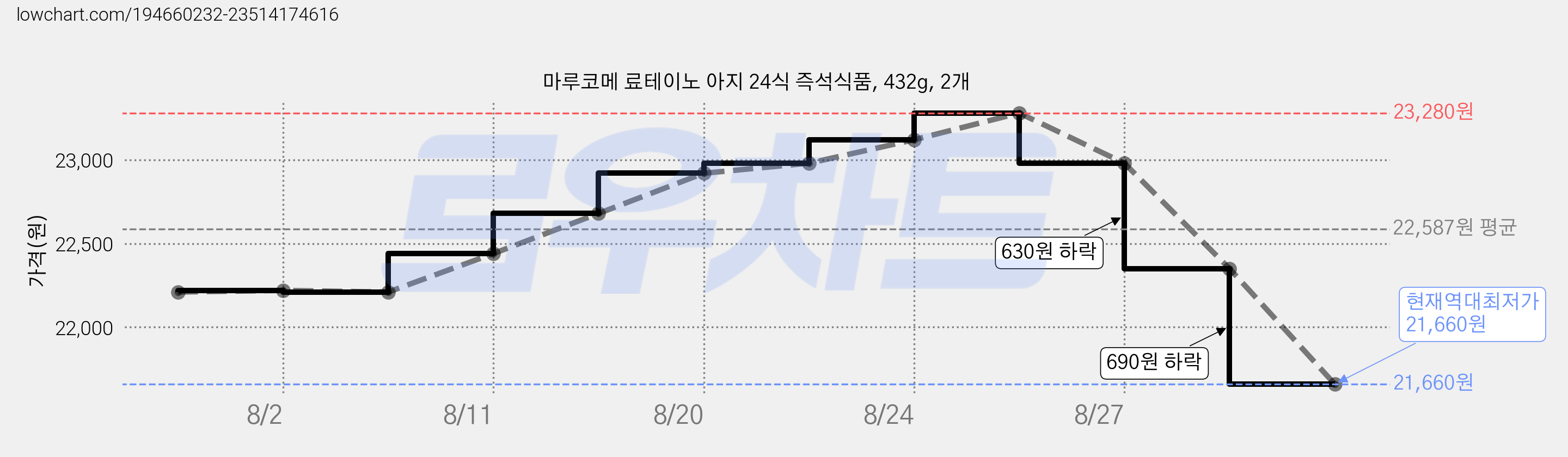 마루코메 료테이노 아지 24식 즉석식품, 432g, 2개 가격 변동 차트, 현재가 21,660원, 역대최저가