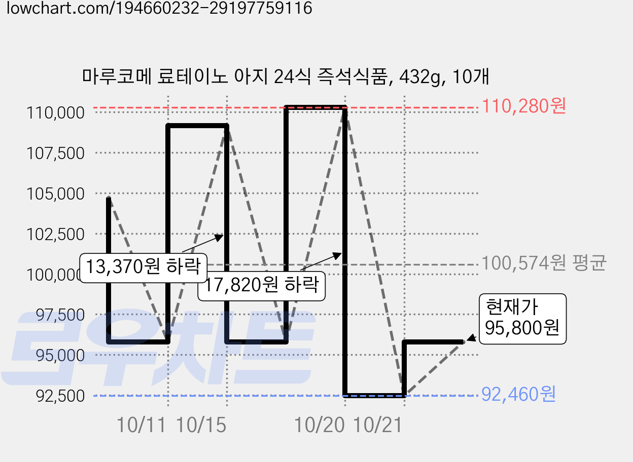 마루코메 료테이노 아지 24식 즉석식품, 432g, 10개 가격 변동 차트, 현재가 95,800원, 관측 최저가 92,460원