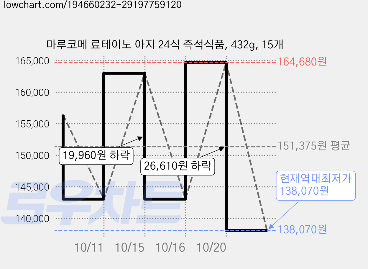 마루코메 료테이노 아지 24식 즉석식품, 432g, 15개 가격 변동 차트, 현재가 138,070원, 역대최저가