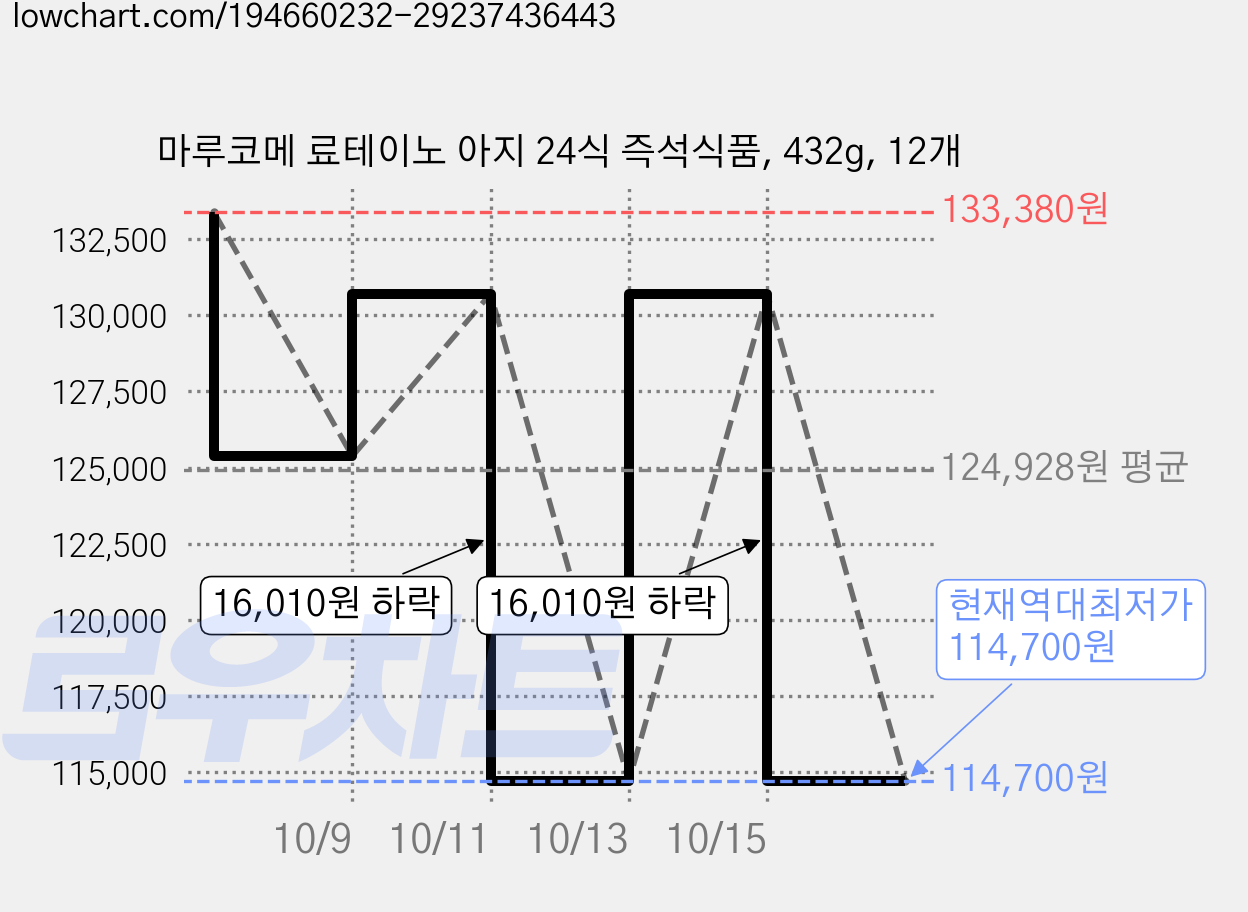 마루코메 료테이노 아지 24식 즉석식품, 432g, 12개 가격 변동 차트, 현재가 114,700원, 역대최저가
