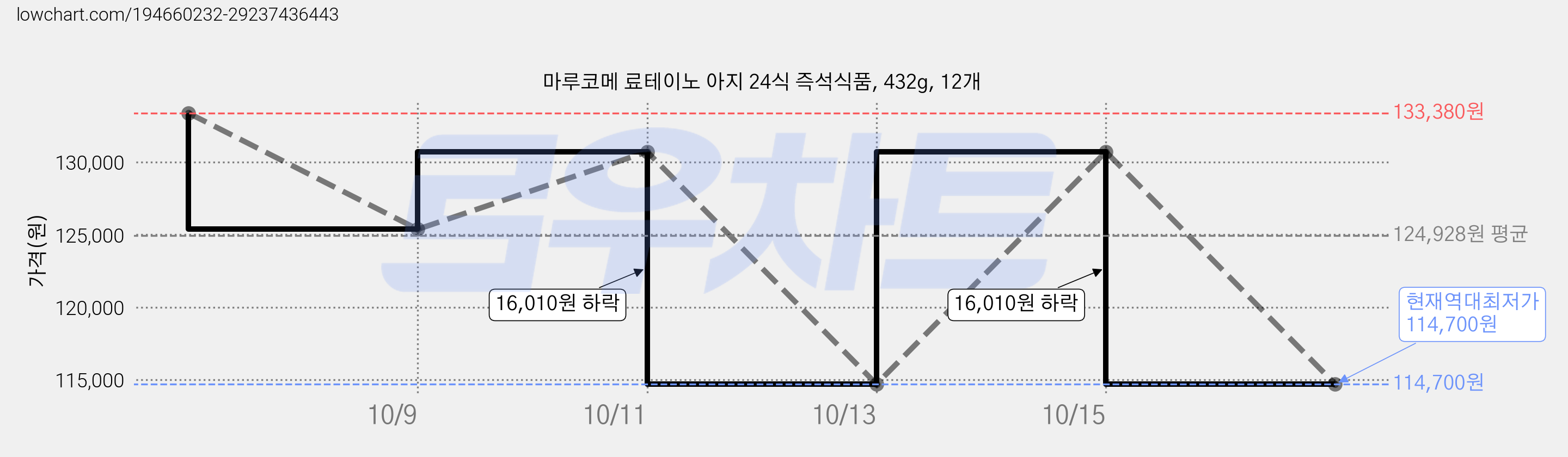 마루코메 료테이노 아지 24식 즉석식품, 432g, 12개 가격 변동 차트, 현재가 114,700원, 역대최저가