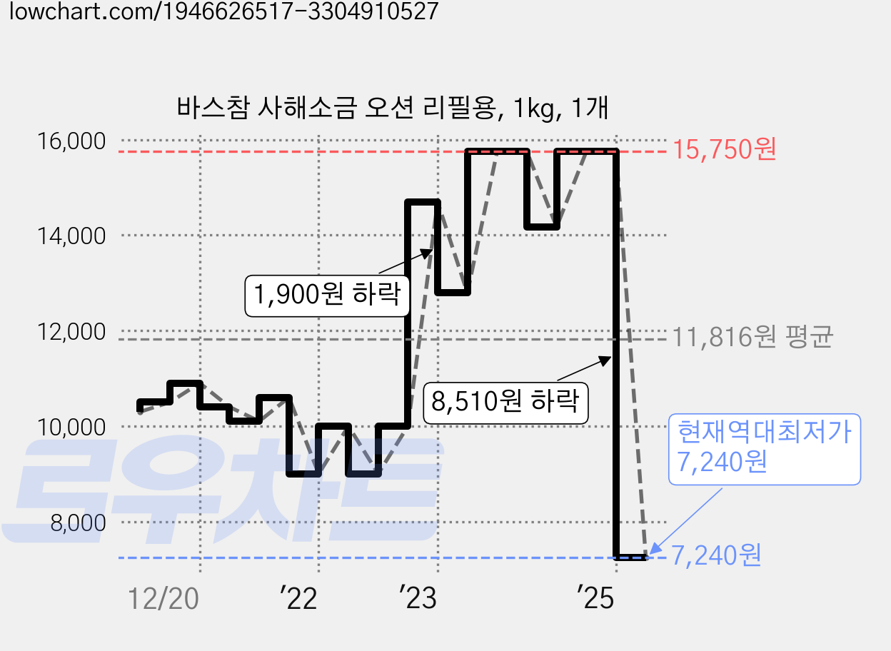 바스참 사해소금 오션 리필용, 1kg, 1개 가격 변동 차트, 현재가 7,240원, 역대최저가