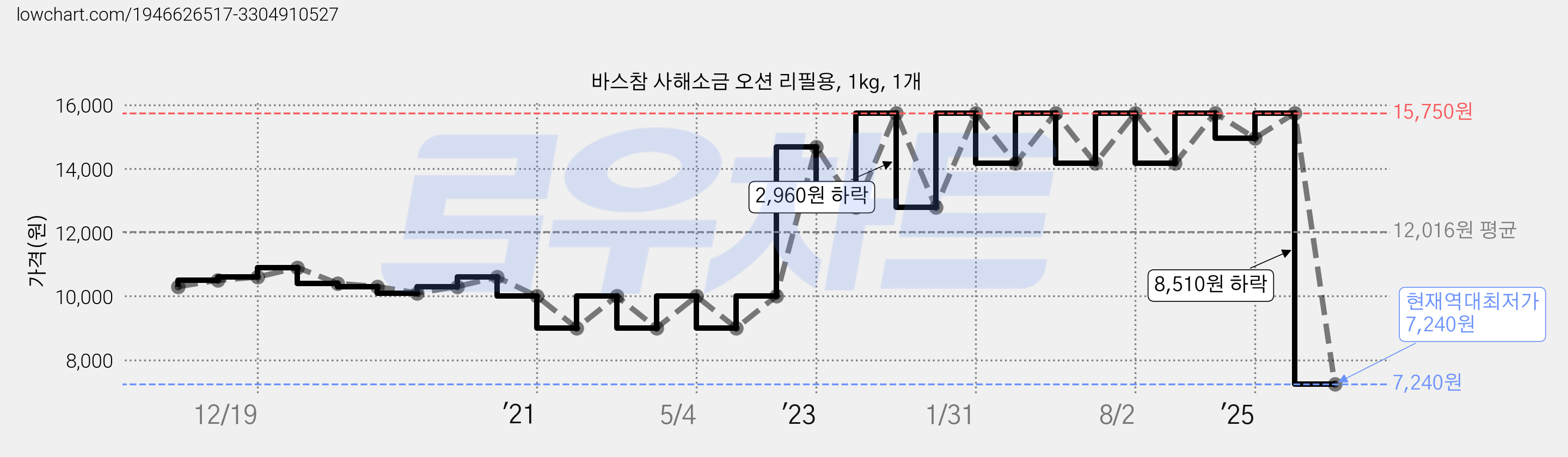 바스참 사해소금 오션 리필용, 1kg, 1개 가격 변동 차트, 현재가 7,240원, 역대최저가