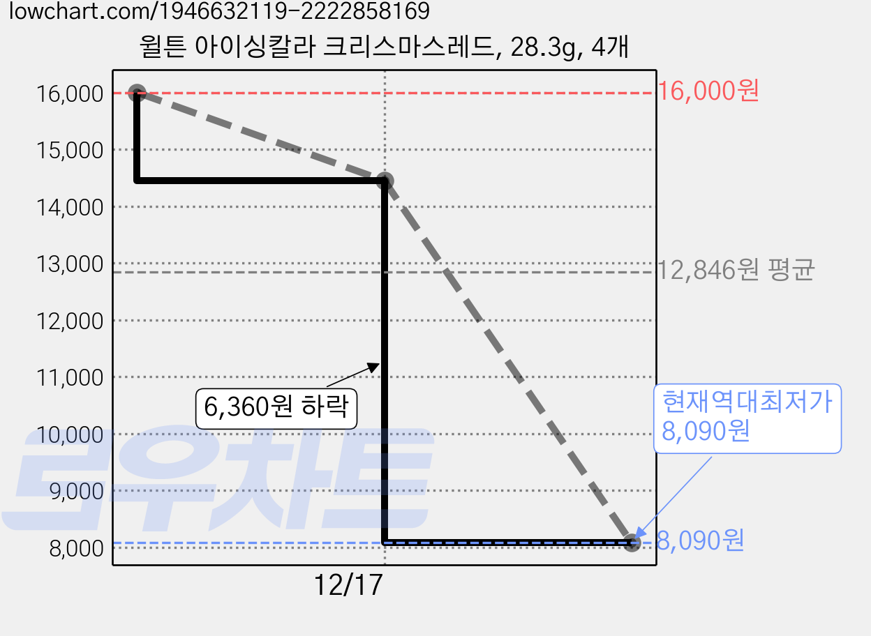 윌튼 아이싱칼라 크리스마스레드, 28.3g, 4개 가격 변동 차트, 현재가 8,090원, 역대최저가