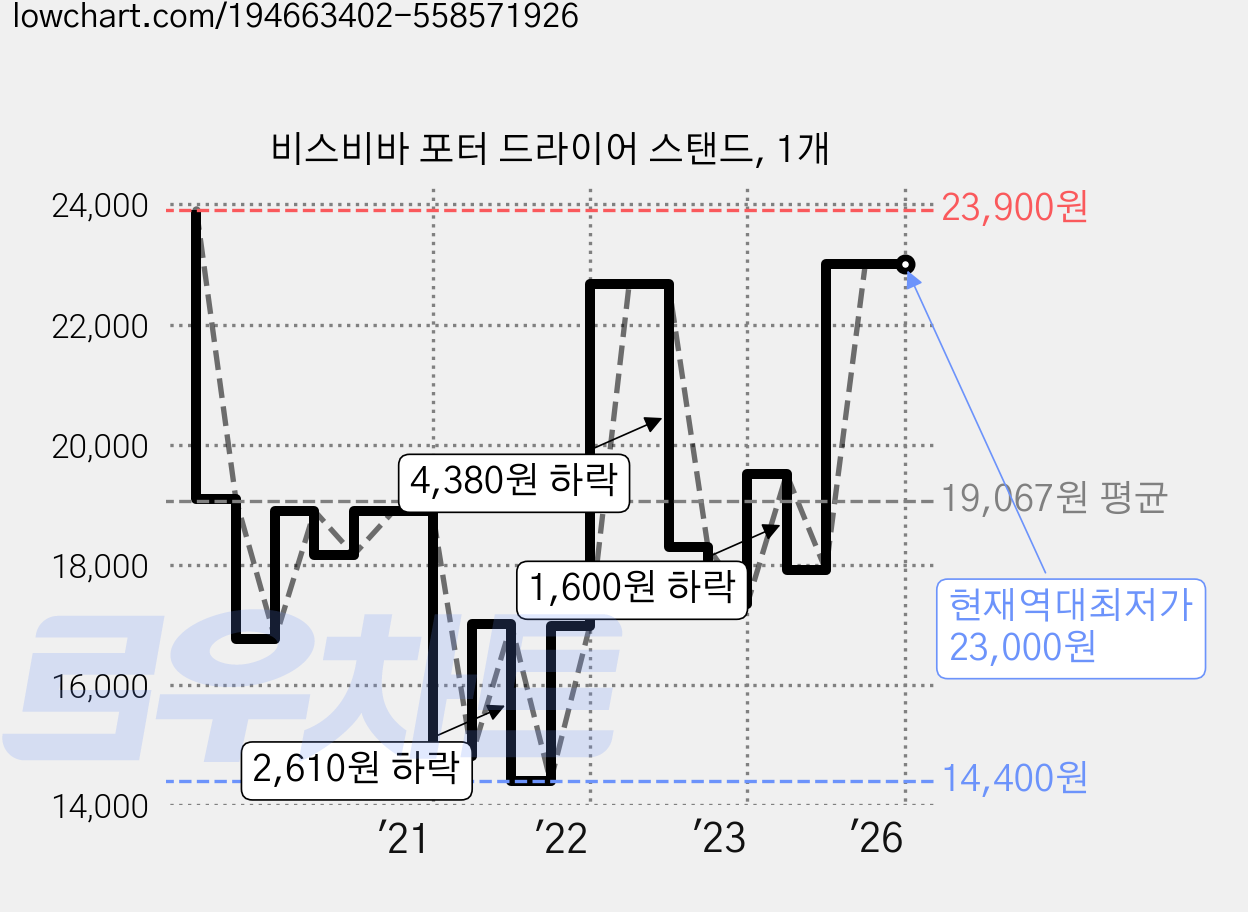 비스비바 포터 드라이어 스탠드, 1개 가격 변동 차트, 현재가 23,000원, 역대최저가
