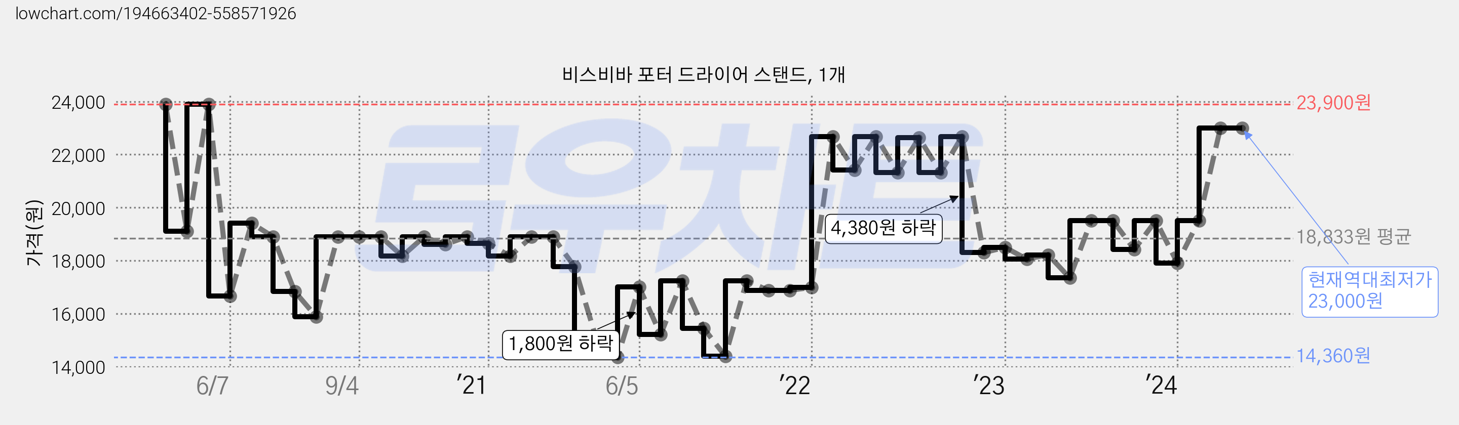 비스비바 포터 드라이어 스탠드, 1개 가격 변동 차트, 현재가 23,000원, 역대최저가