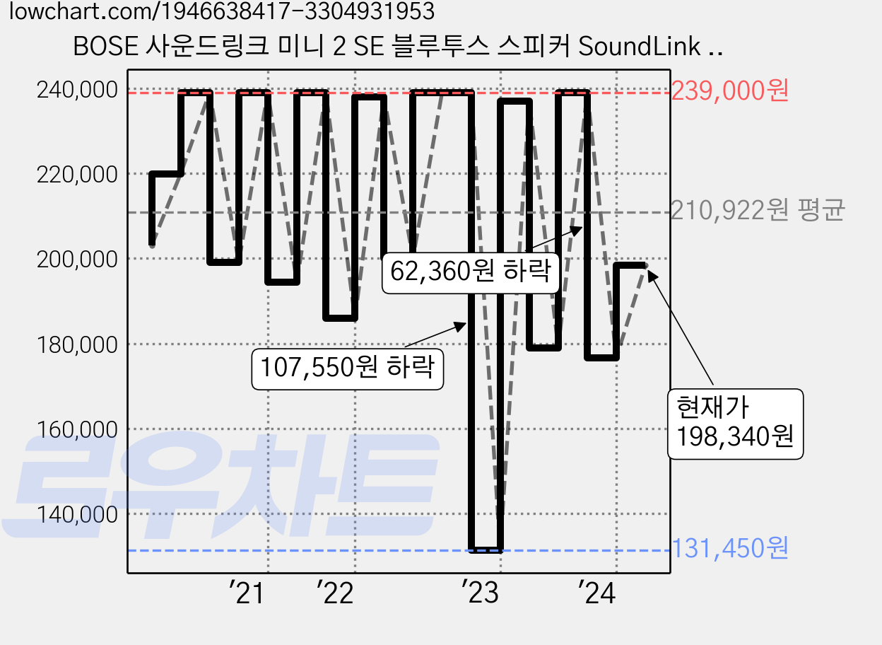 BOSE 사운드링크 미니 2 SE 블루투스 스피커 SoundLink Mini 2 SE, 블랙 가격 변동 차트, 현재가 198,340원, 관측 최저가 131,450원