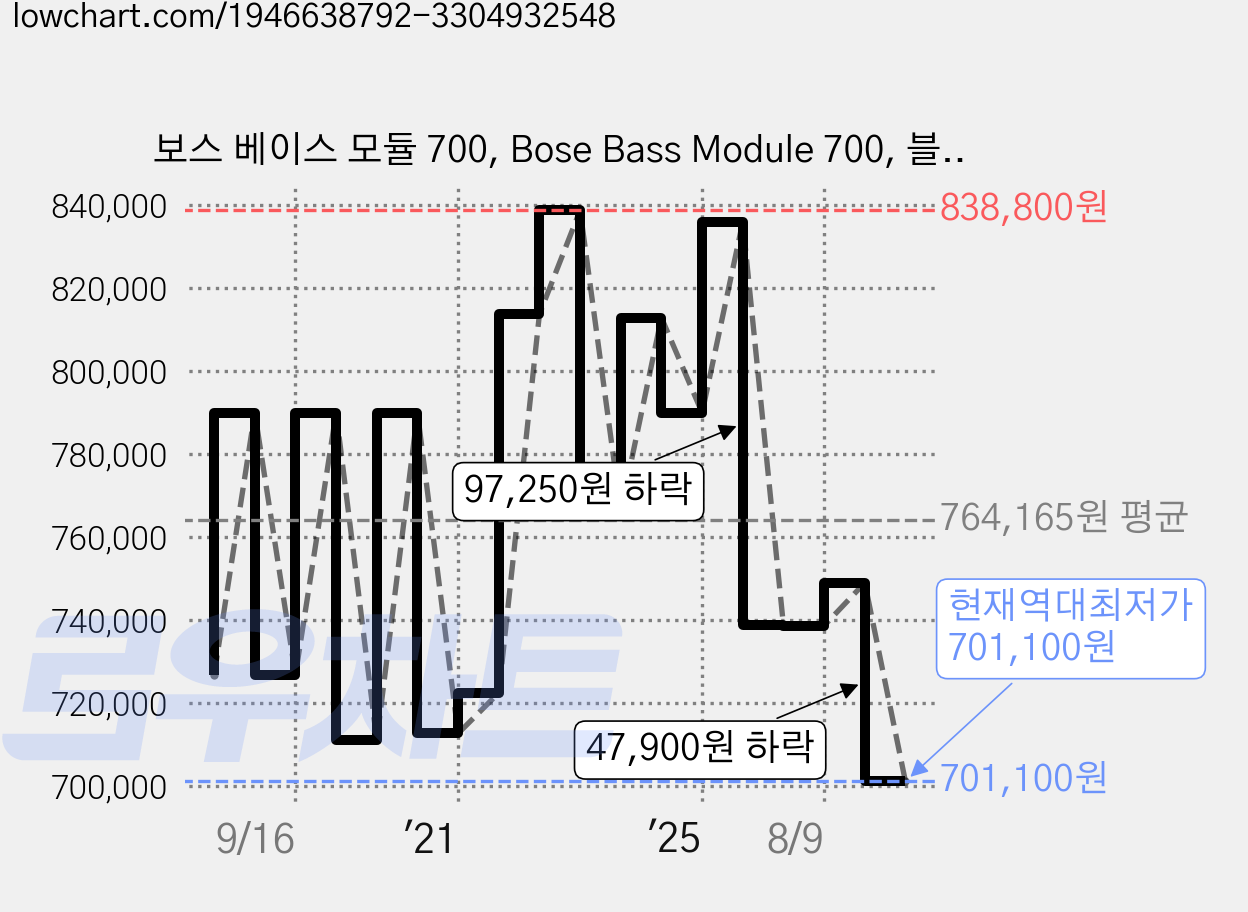 보스 베이스 모듈 700, Bose Bass Module 700, 블랙 가격 변동 차트, 현재가 701,100원, 역대최저가