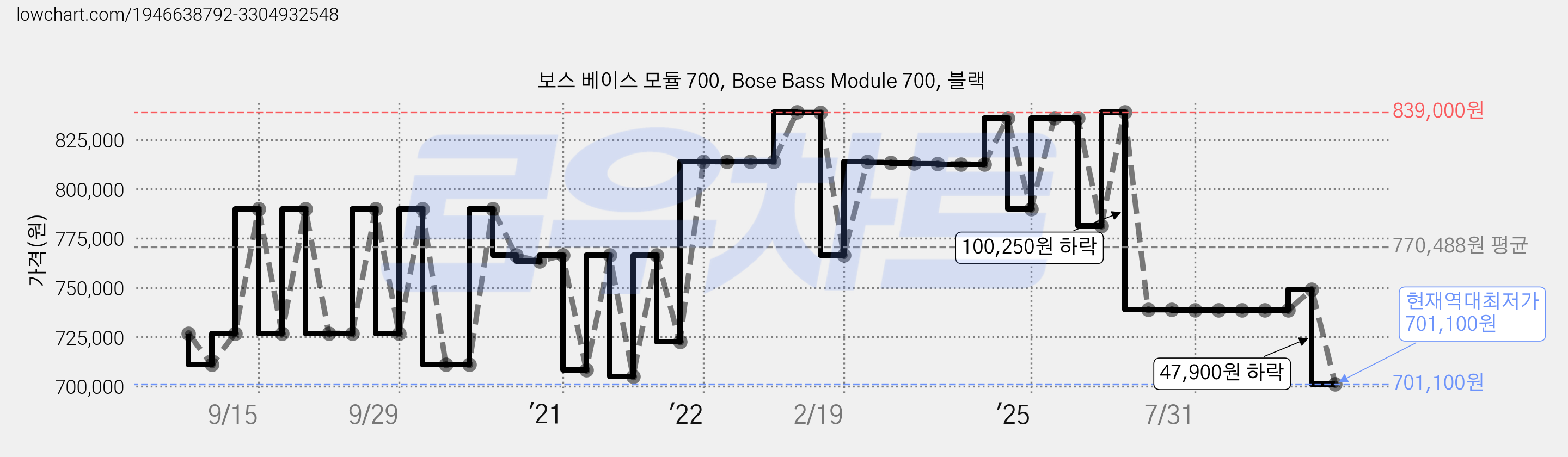 보스 베이스 모듈 700, Bose Bass Module 700, 블랙 가격 변동 차트, 현재가 701,100원, 역대최저가