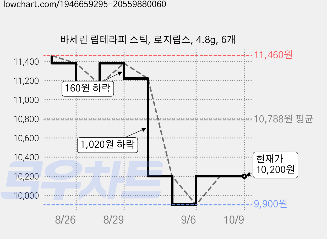 바세린 립테라피 스틱, 로지립스, 4.8g, 6개 가격 변동 차트, 현재가 10,200원, 관측 최저가 9,900원