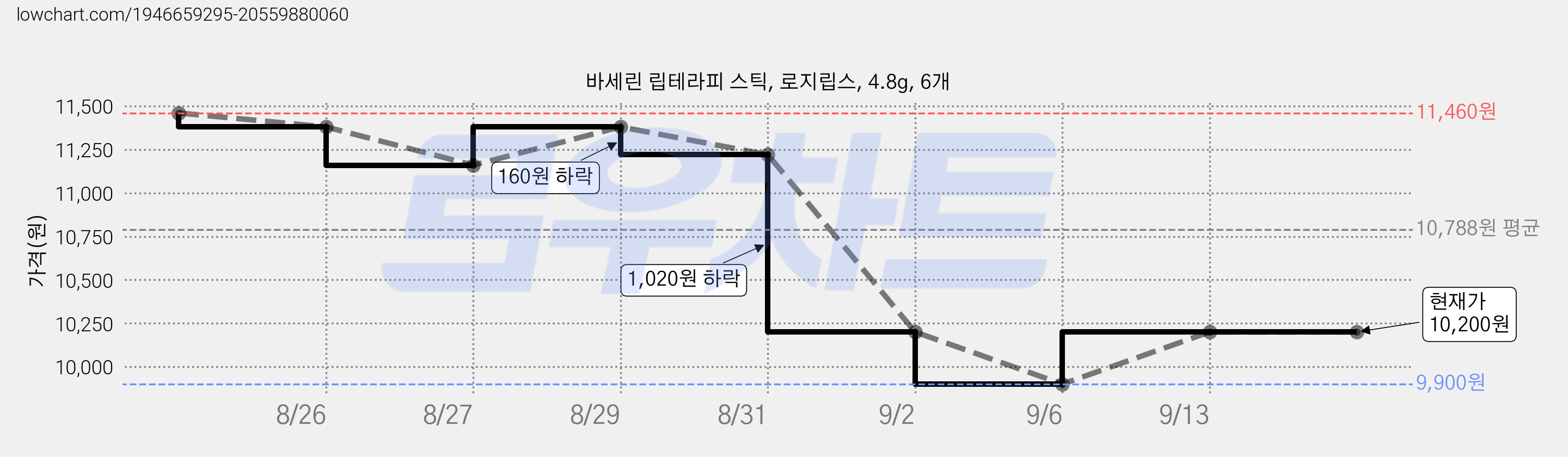 바세린 립테라피 스틱, 로지립스, 4.8g, 6개 가격 변동 차트, 현재가 10,200원, 관측 최저가 9,900원