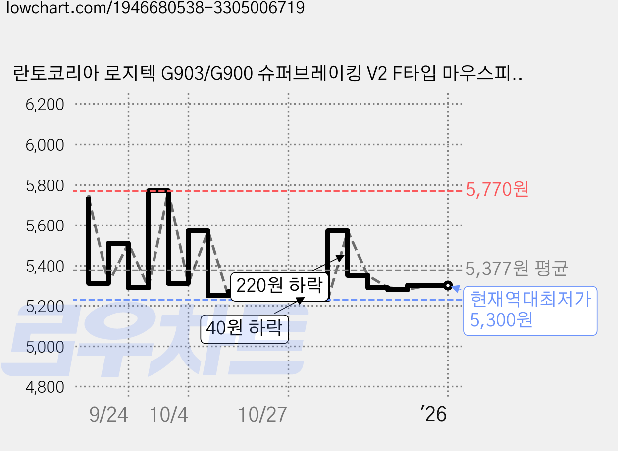 란토코리아 로지텍 G903/G900 슈퍼브레이킹 V2 F타입 마우스피트, 단일색상, 1개 가격 변동 차트, 현재가 5,300원, 역대최저가