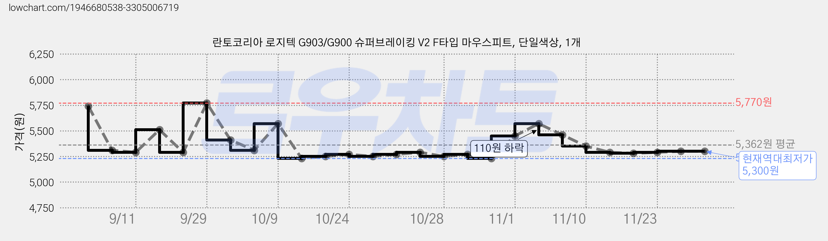 란토코리아 로지텍 G903/G900 슈퍼브레이킹 V2 F타입 마우스피트, 단일색상, 1개 가격 변동 차트, 현재가 5,300원, 역대최저가