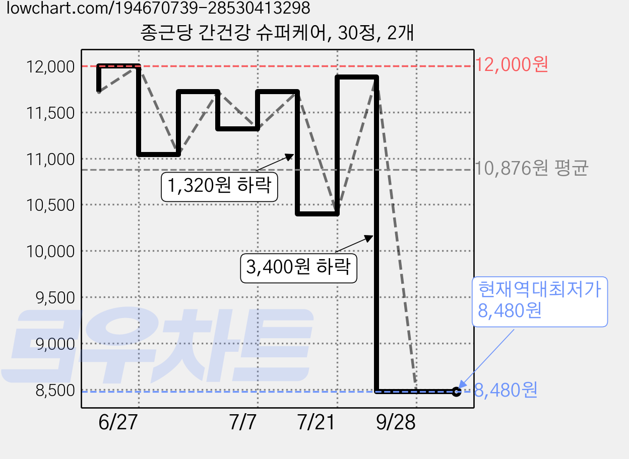 종근당 간건강 슈퍼케어, 30정, 2개 가격 변동 차트, 현재가 8,480원, 역대최저가
