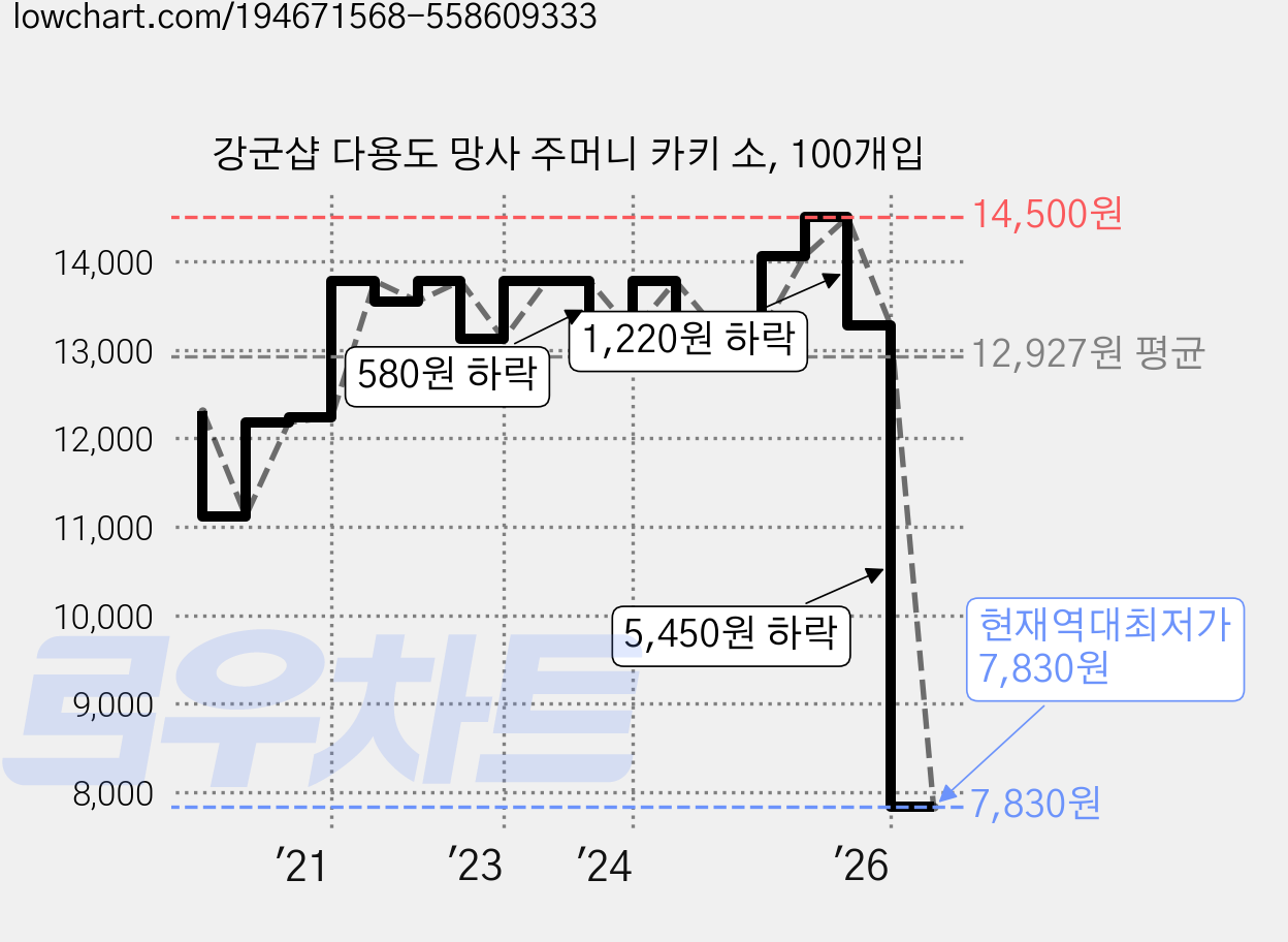 강군샵 다용도 망사 주머니 카키 소, 100개입 가격 변동 차트, 현재가 7,830원, 역대최저가